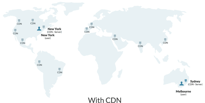 User request across the globe with a CDN.